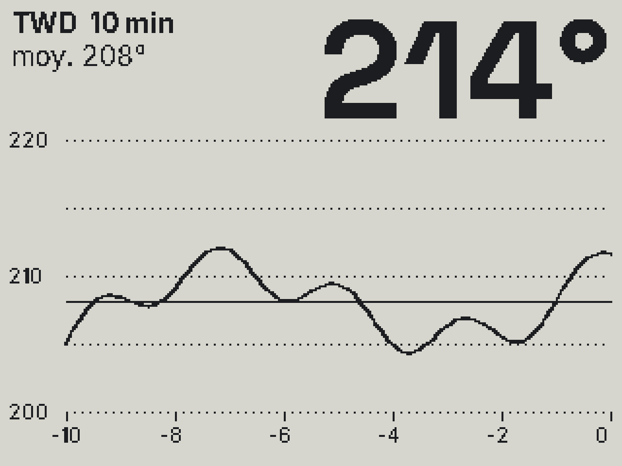 Screen mock-up: ten-minute wind trend.